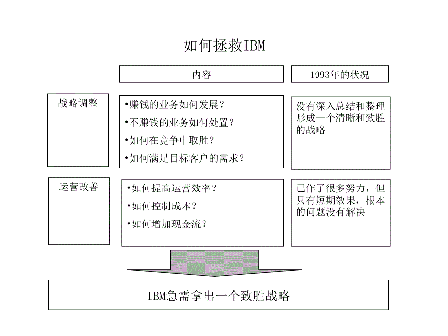 IBM战略规划（ppt33）_第3页