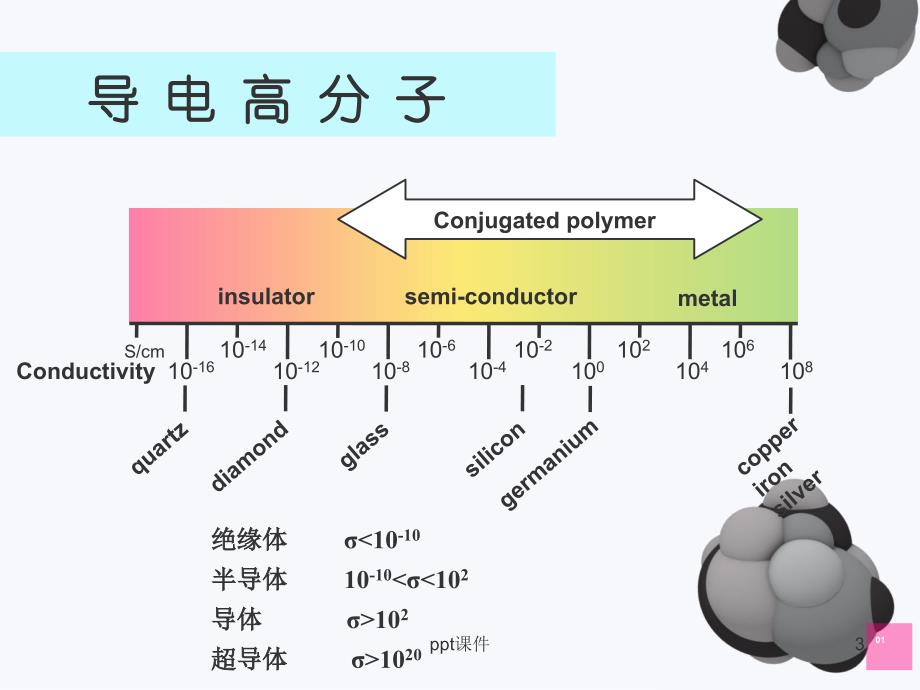 导电高分子材料课件_第3页