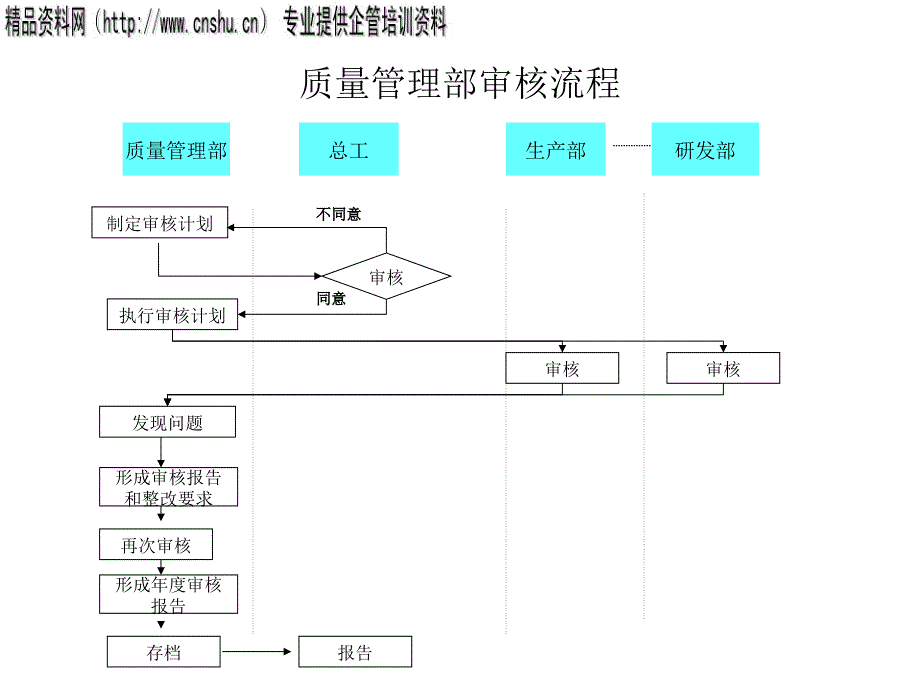 质量管理部审核流程图分析_第1页