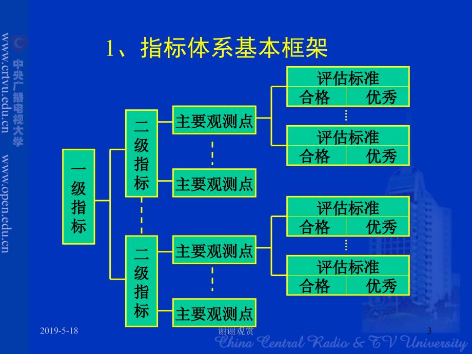 省级及以下电大试点项目评估部分指标内涵与标准说明课件_第3页