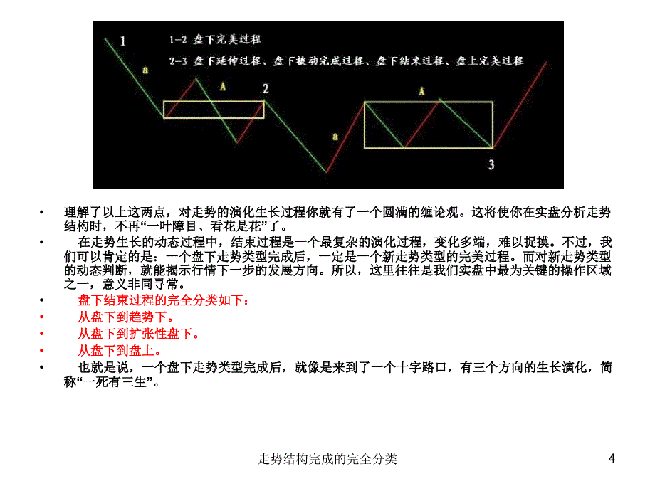 走势结构完成的完全分类课件_第4页