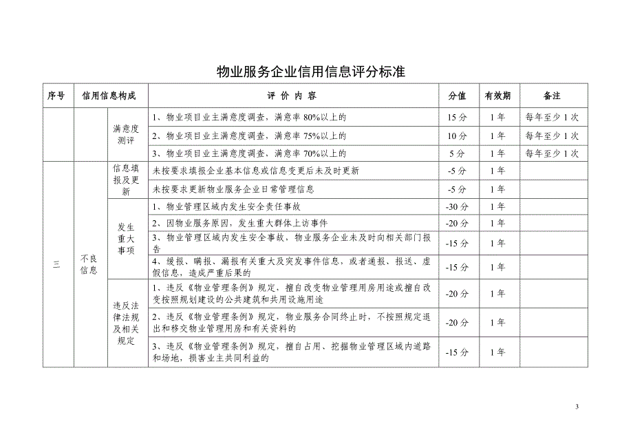 物业服务企业信用信息评分标准_第3页