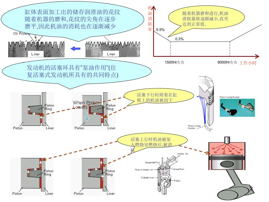 机油消耗量的解释45827_第2页