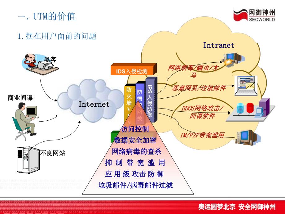 网神UTM安全网关产品介绍_第3页