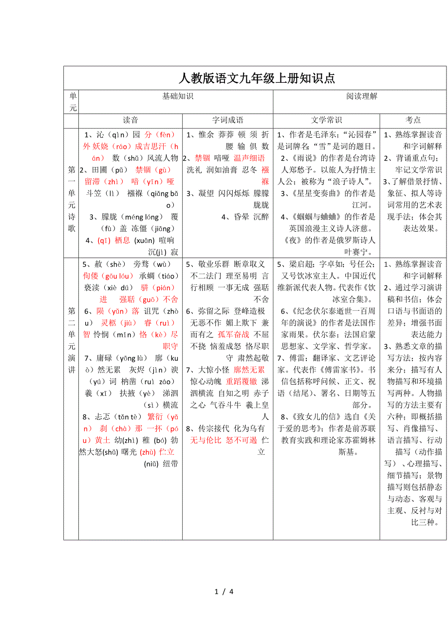 人教版语文九年级上册知识点.doc_第1页