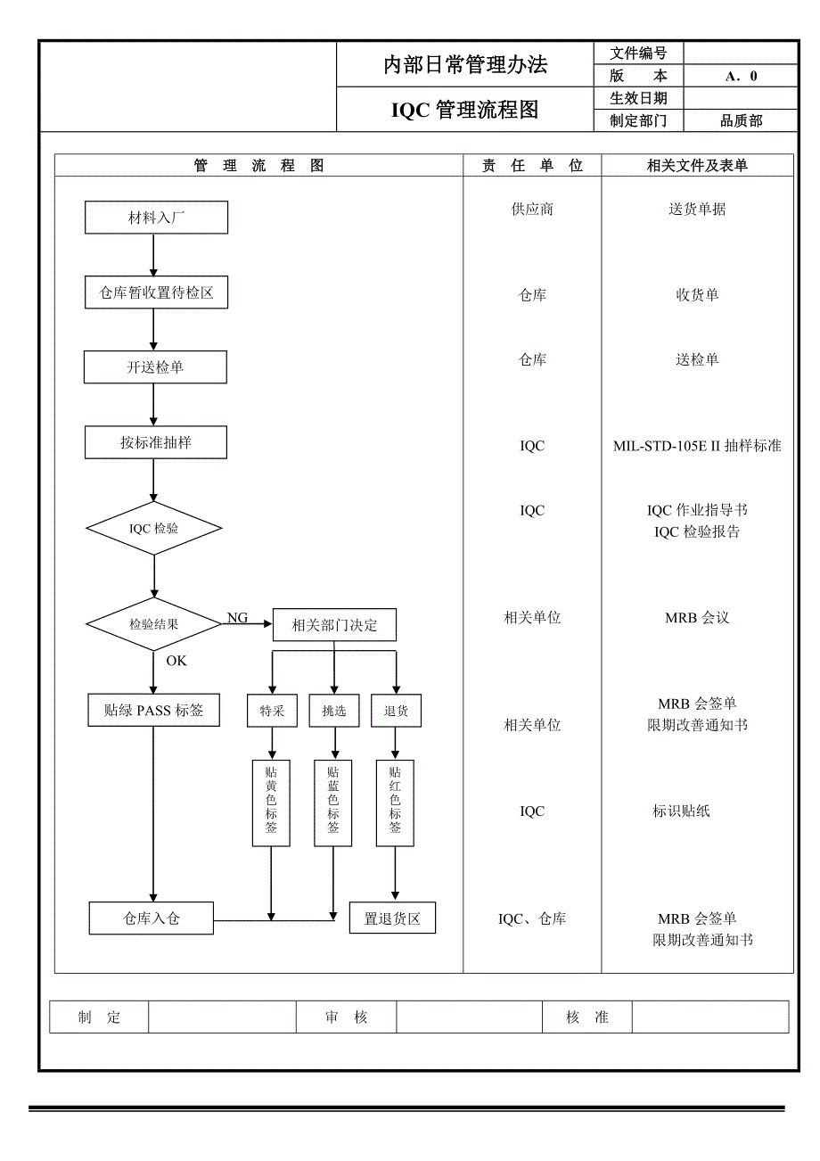 品质管理的流程图_第1页