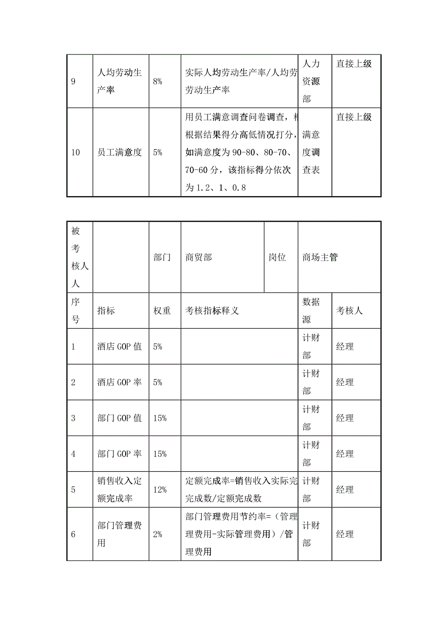 商贸部部KPI考核指标说明表_第2页