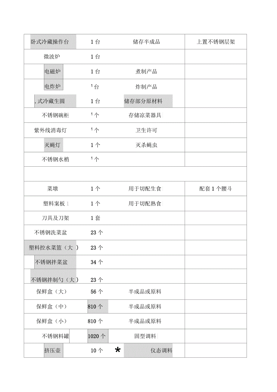 餐饮店物料采购表_第3页