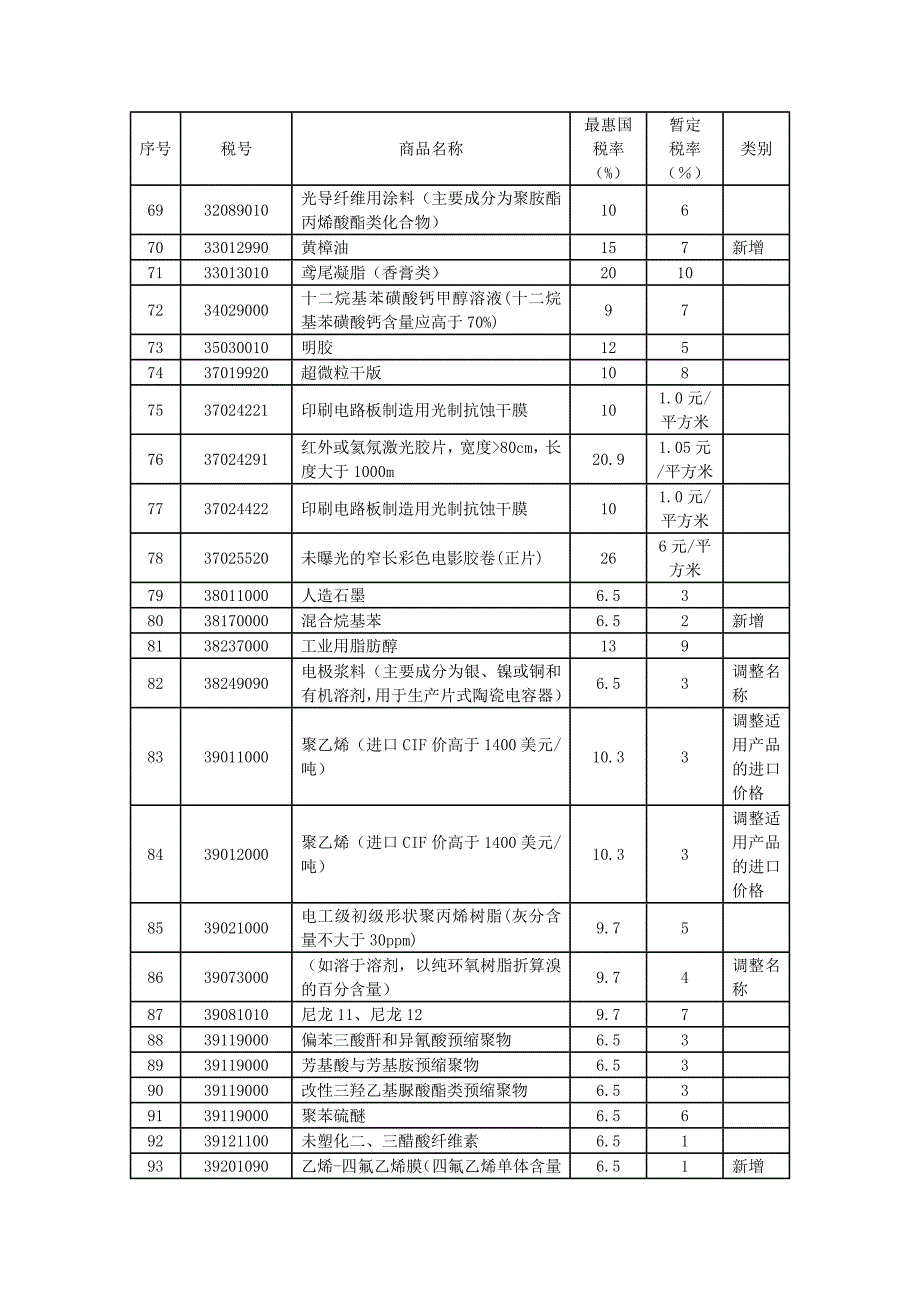 暂定进口税目税率表.doc_第3页