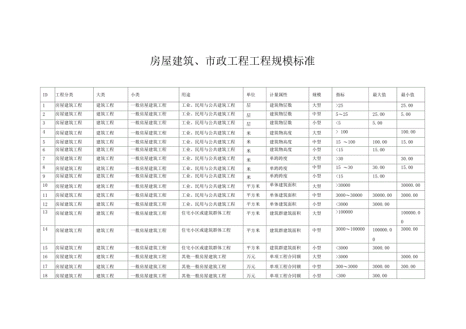 房屋建筑政工程工程规模标准_第1页