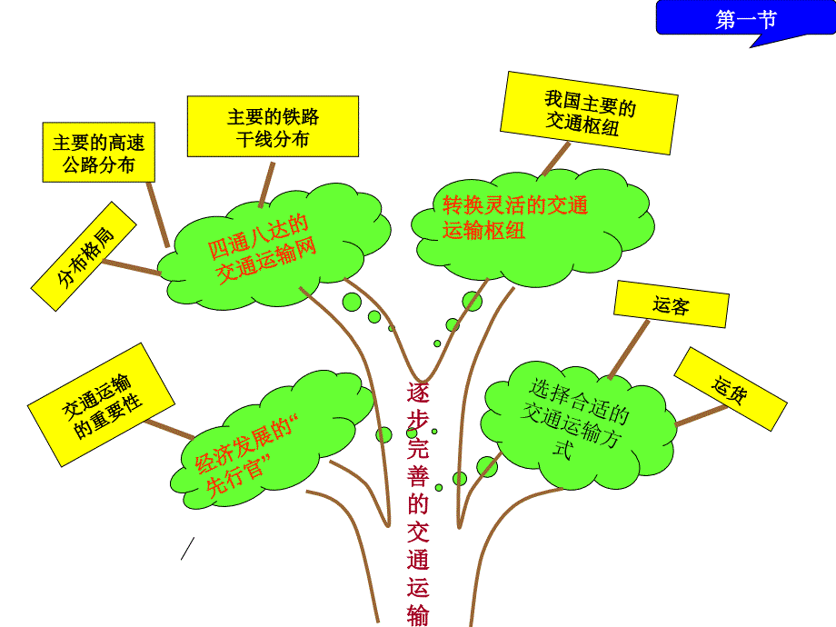 八年级地理下知识树_第2页