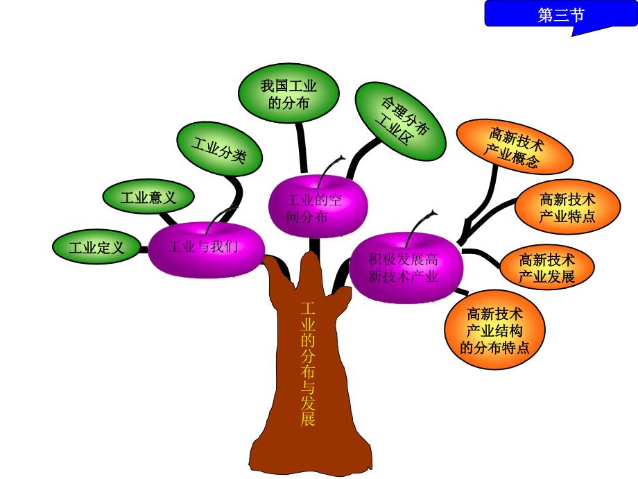 八年级地理下知识树_第3页