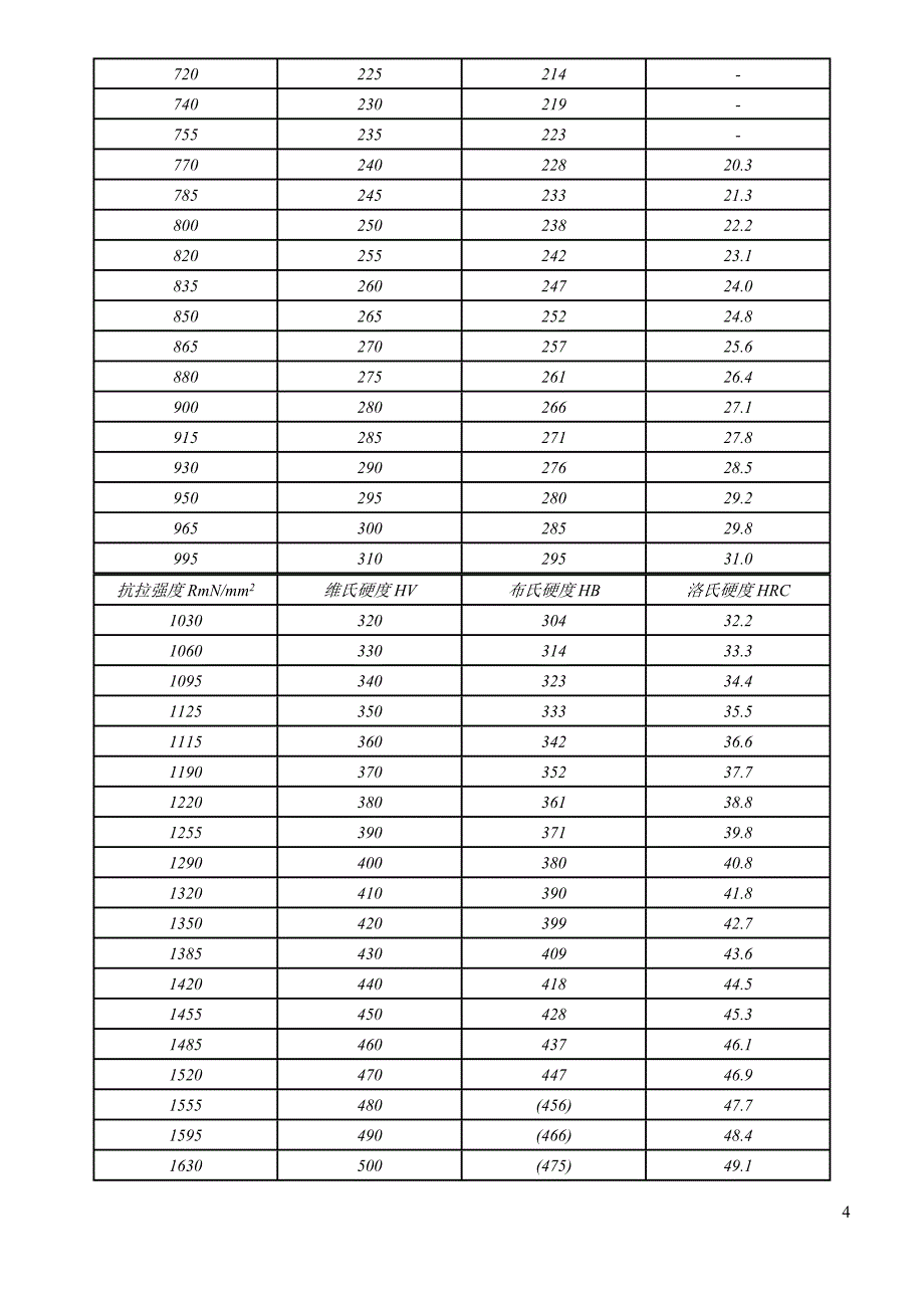 常用硬度换算表(精品)_第4页