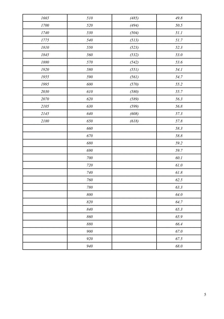 常用硬度换算表(精品)_第5页