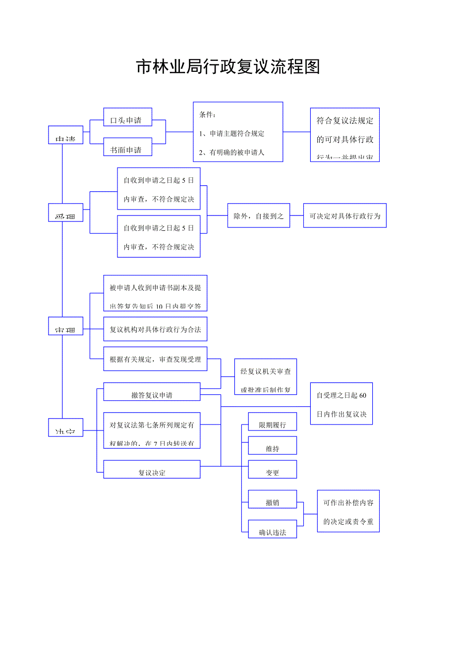 林业行政复议程序等.10.30_第1页