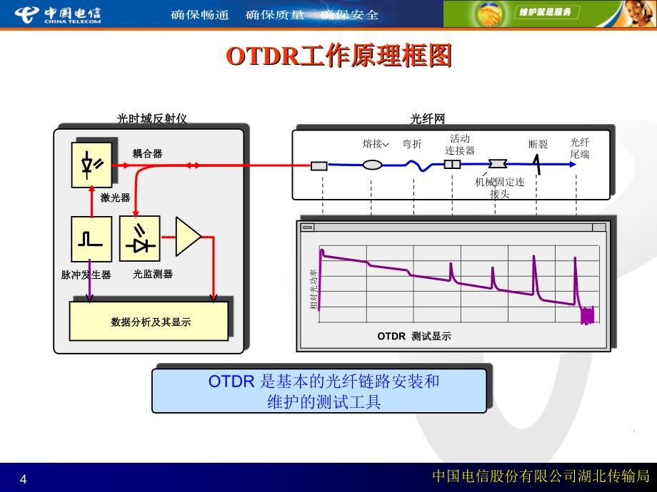 最新OTDR测试方法培训课件_第4页