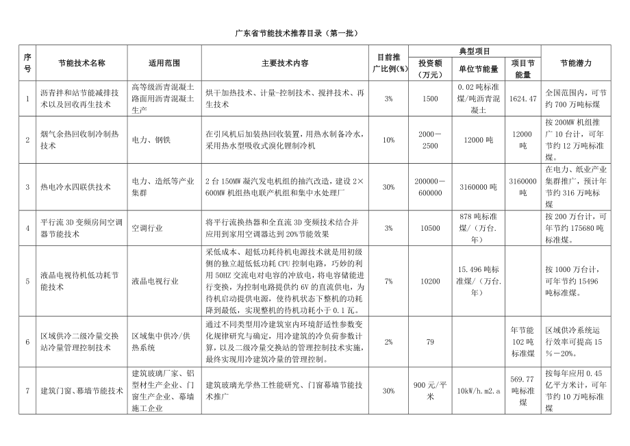 广东省节能技术、设备（产品）_第2页