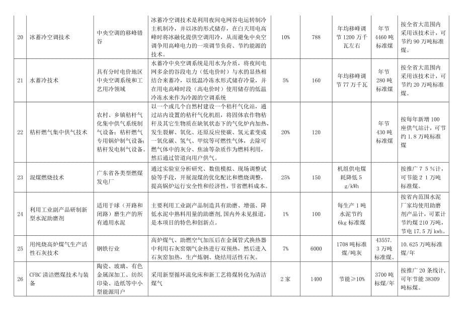 广东省节能技术、设备（产品）_第5页