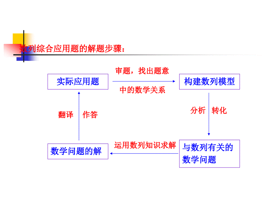 高中数学 数列的综合应用知识表格素材 新人教版必修5【课件】_第1页