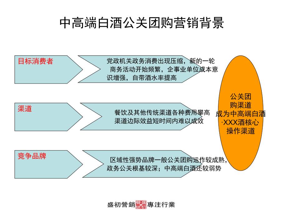 中高端白酒团购渠道执行手册_第3页