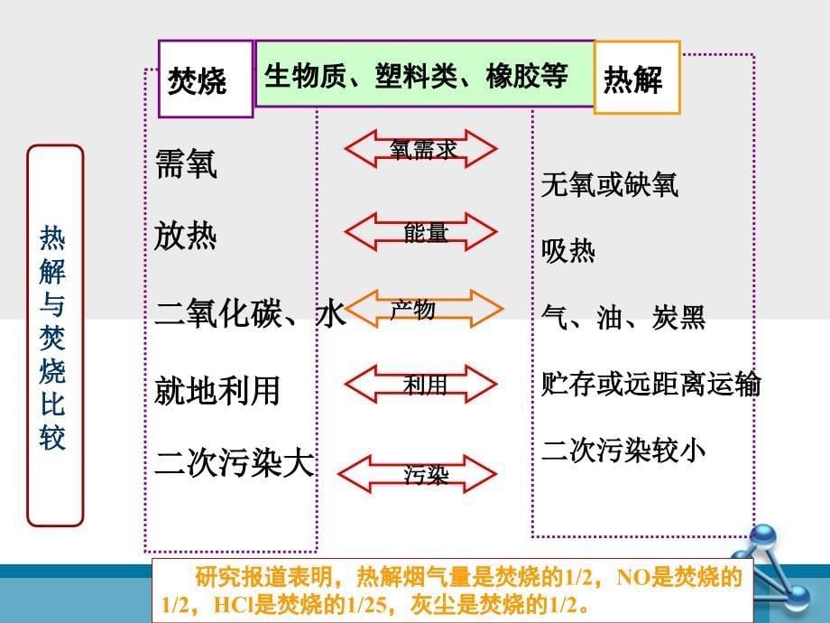 第七章固体废物的热解_第5页