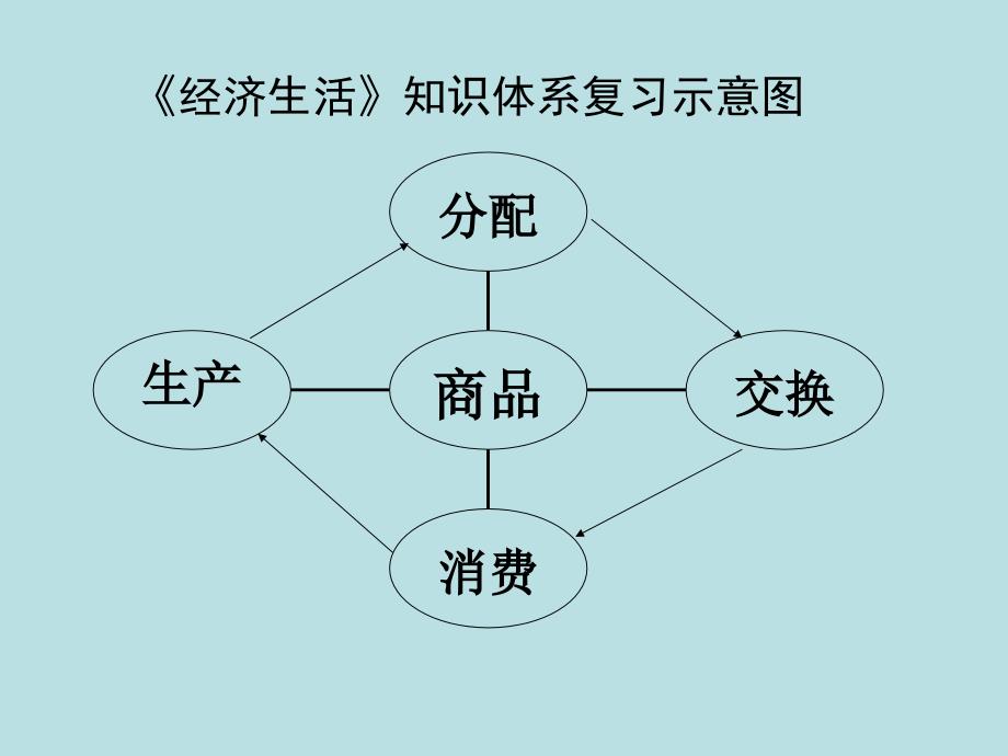 经济生活知识体系复习示意图_第1页