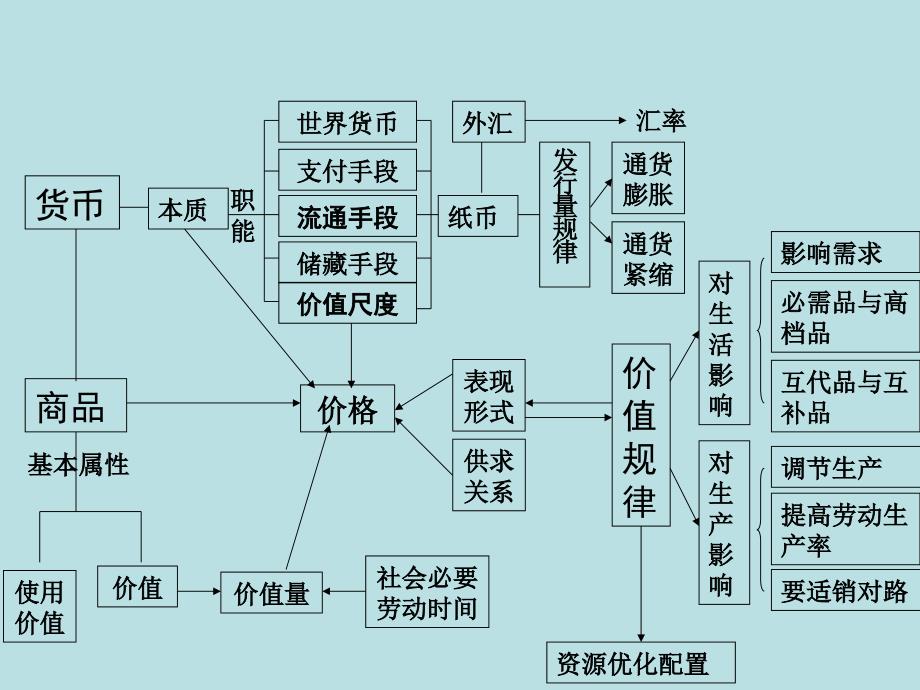 经济生活知识体系复习示意图_第2页