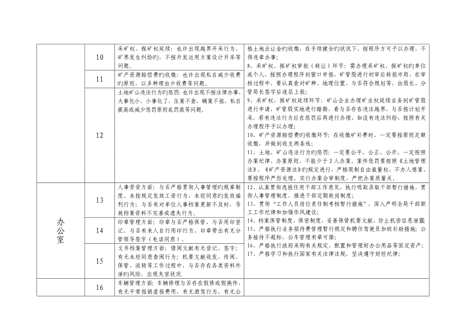 郎溪县国土局廉政风险点及防控措施一览表_第2页