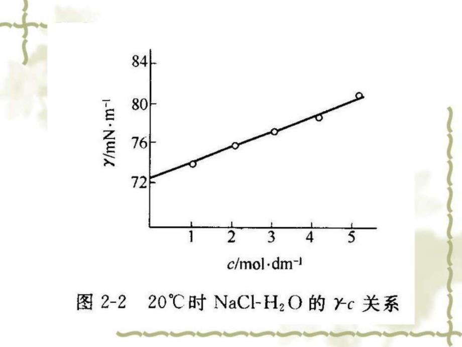 part2溶液的表面张力与表面吸附化学自然科学专业资料.ppt_第4页