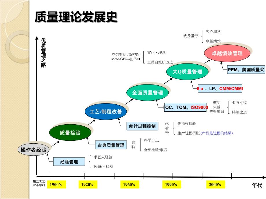 现代质量管理理论介绍课件_第3页