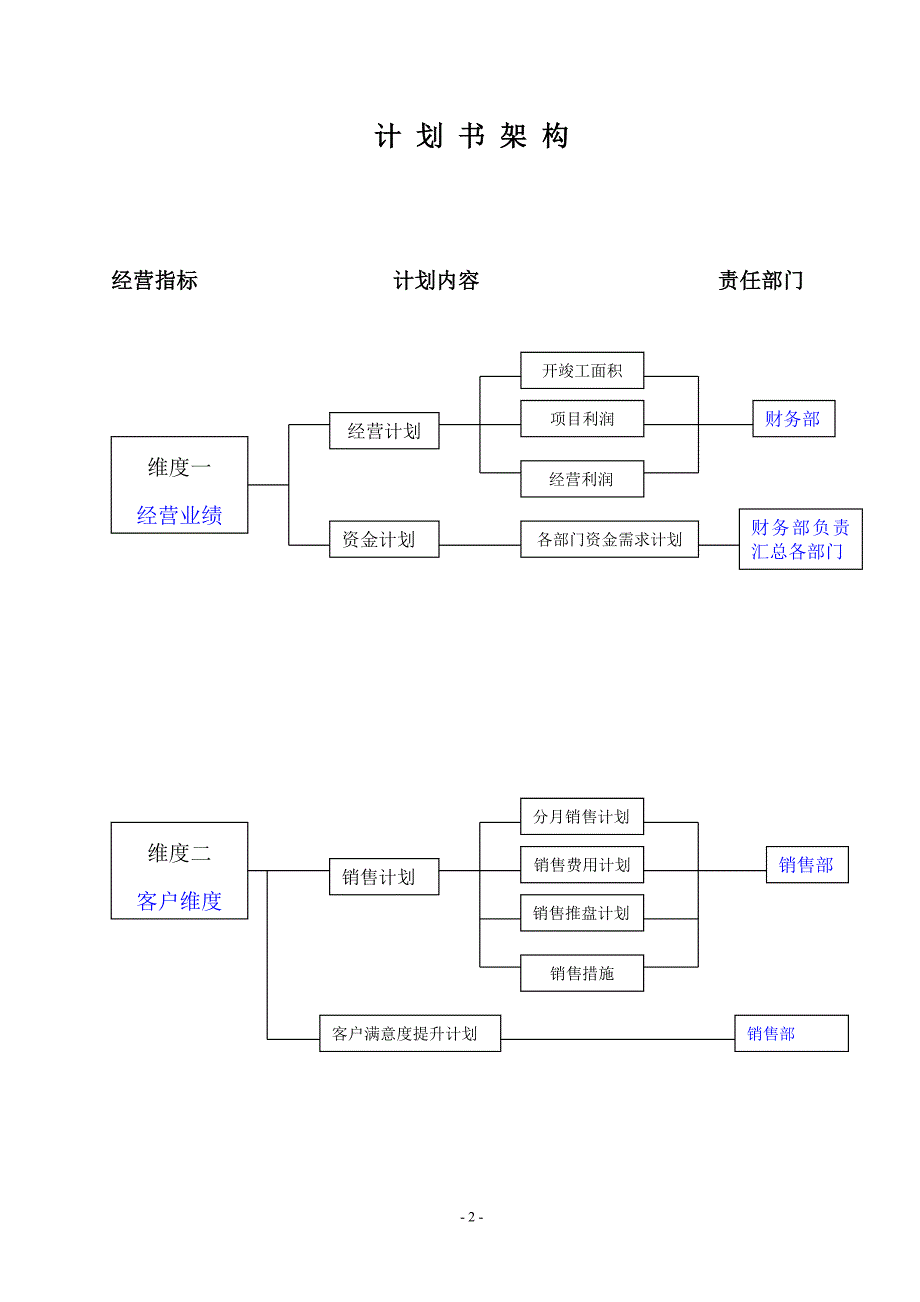 某房地产公司年度经营计划书.doc_第2页