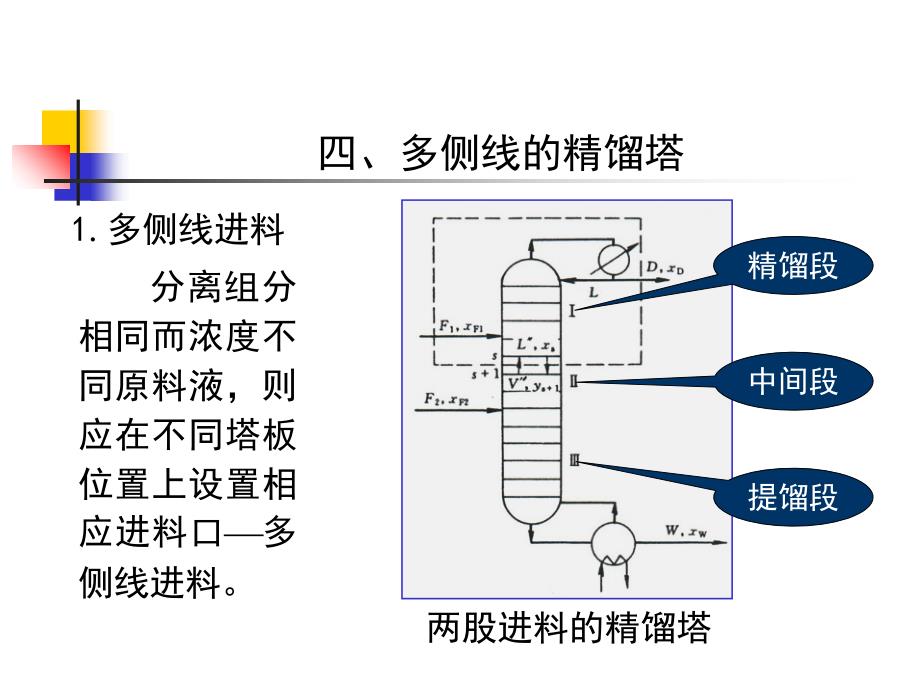 2728学时四多侧线的精馏塔化工传质与分离过程教学课件共33页_第3页