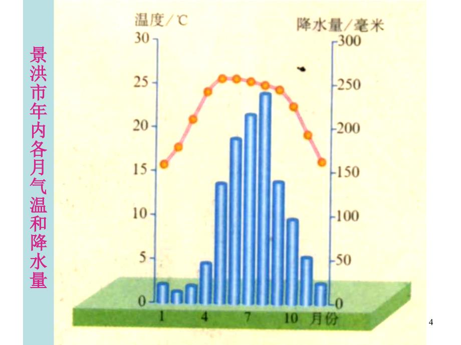 八年级地理西双版纳2_第4页