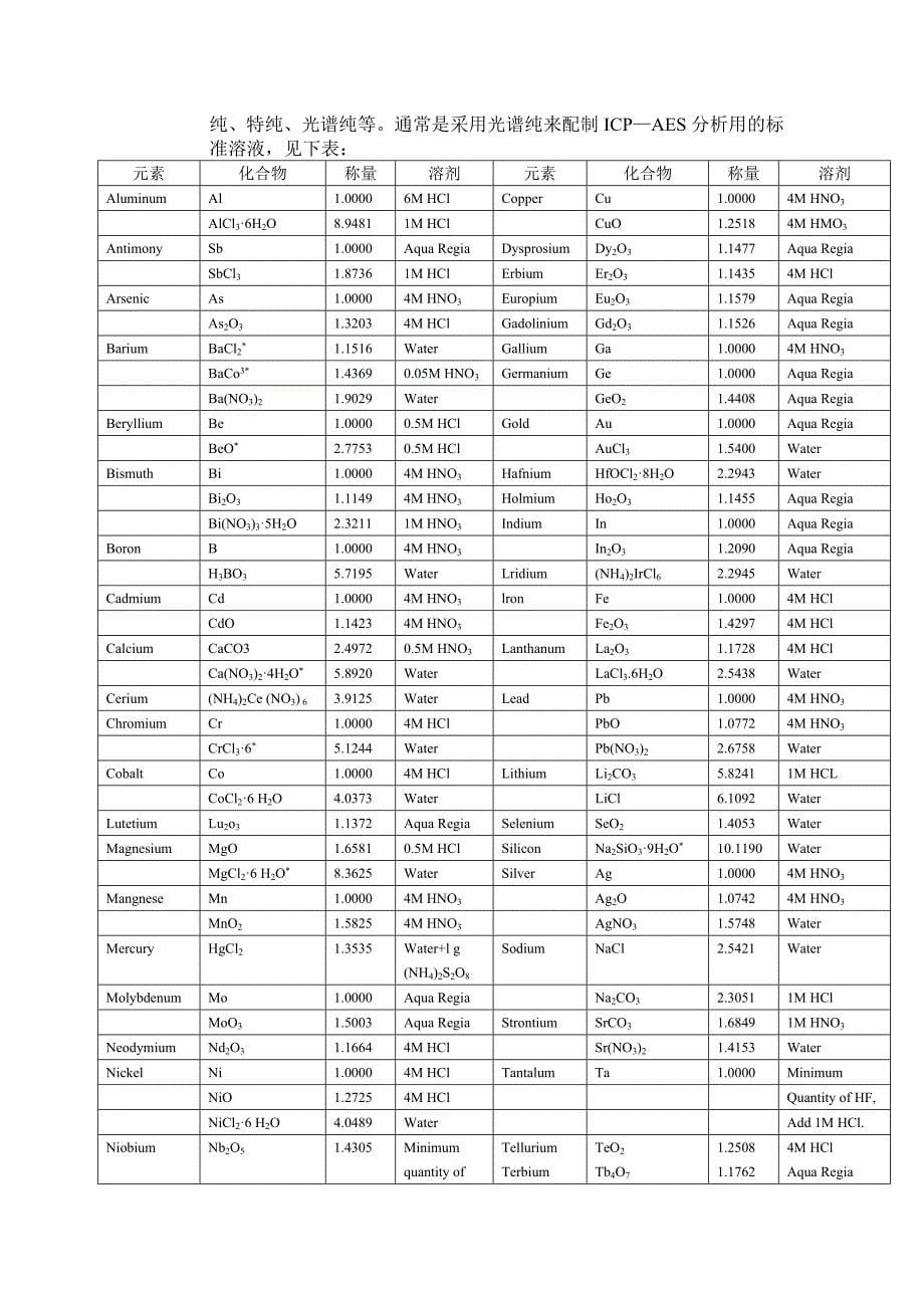 ICP-AES中样品的分解、制备方法总结.doc_第5页
