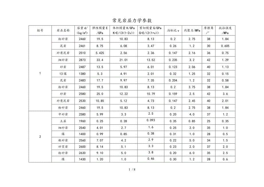 煤系地层常见岩石力学参数_第1页