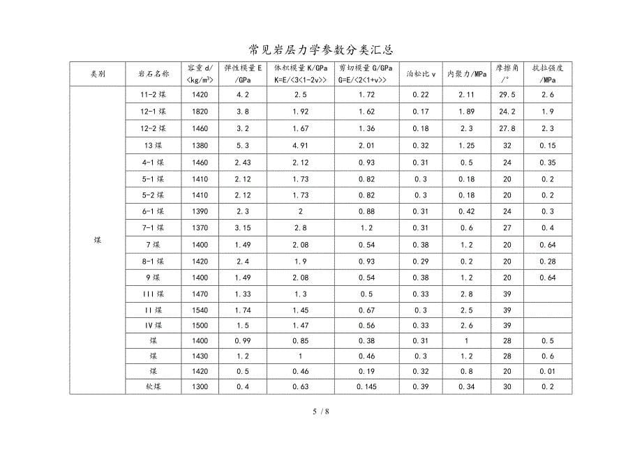 煤系地层常见岩石力学参数_第5页