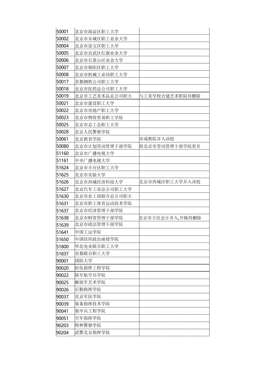 全国院校代码表_第3页