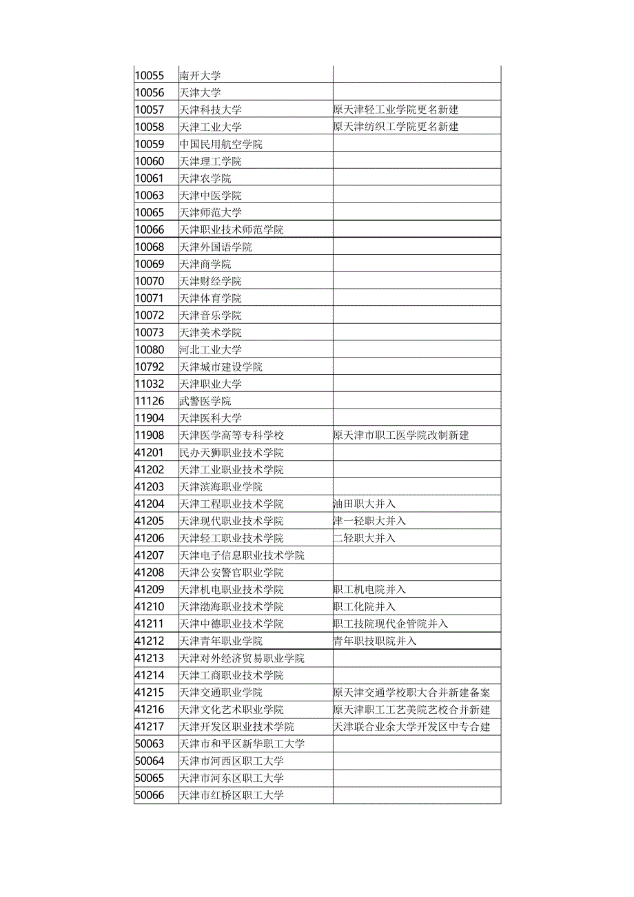 全国院校代码表_第4页