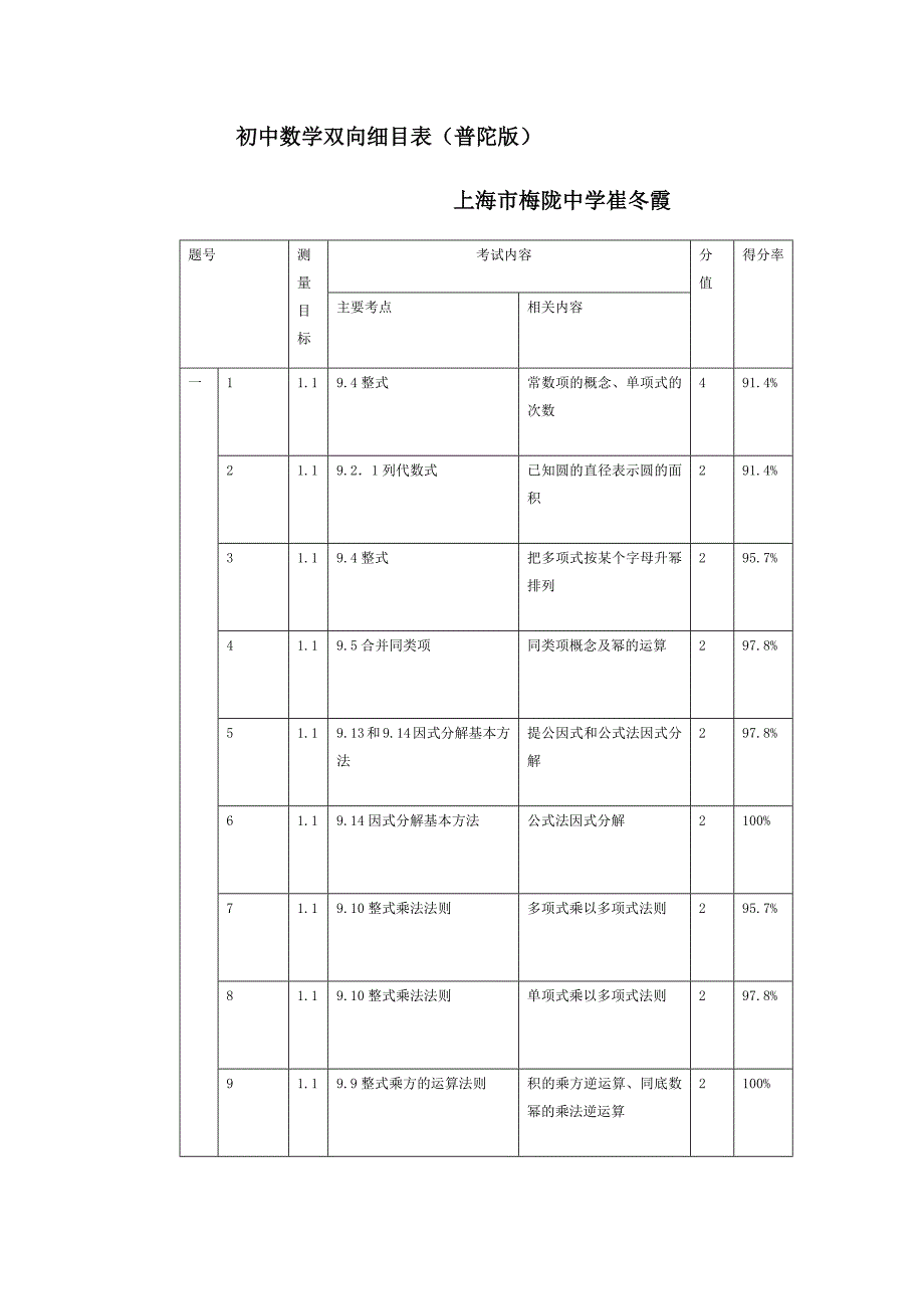 七年级数学第一学期期中考试双向细目表.docx_第1页