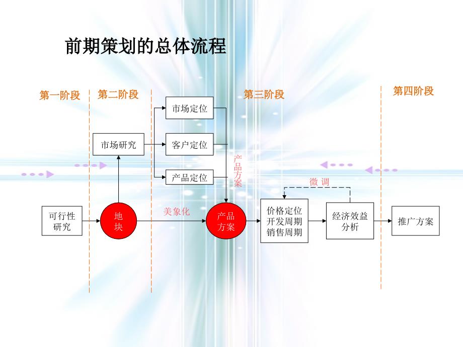 房地产前期及营销策划总流程{详细}_第3页