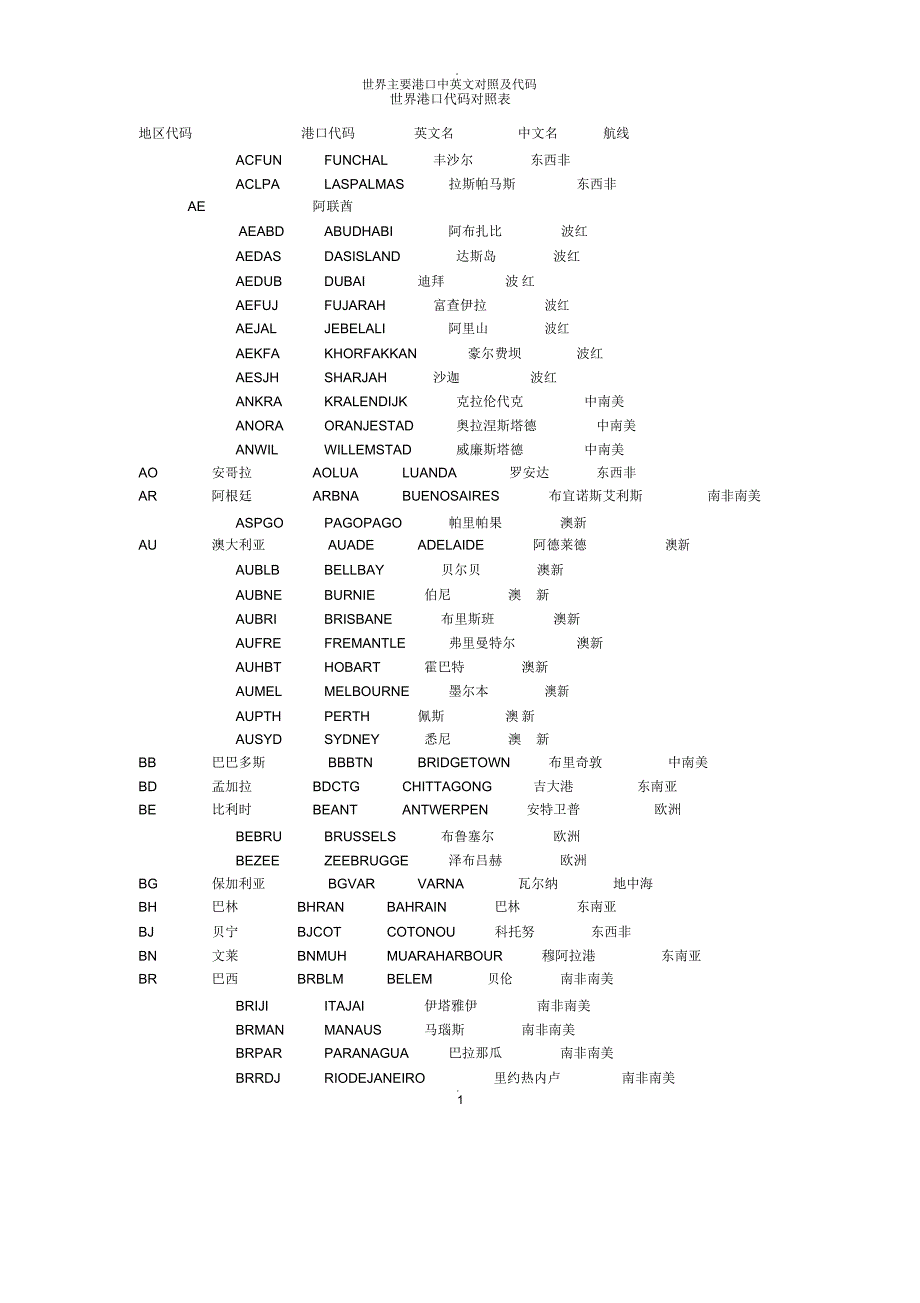 世界主要港口中英文对照及代码_第1页