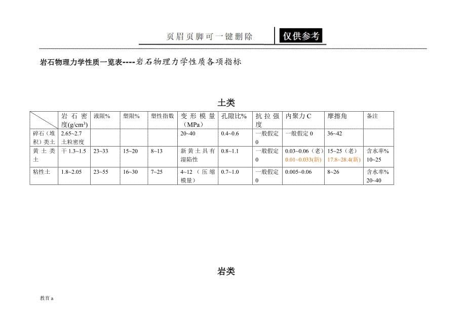 常用的岩土和岩石物理力学参数谷风教学_第5页