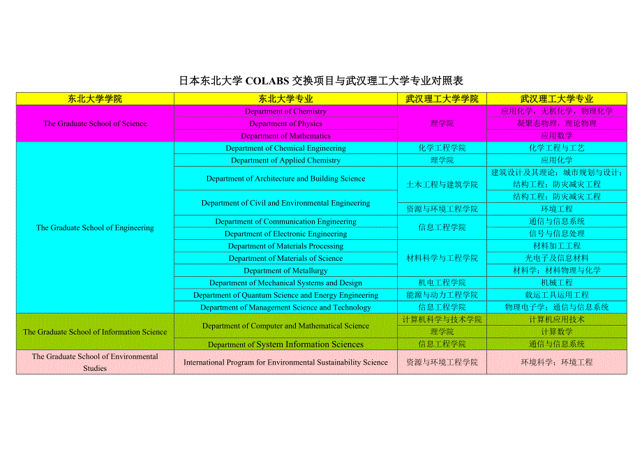 日本东北大学COLABS交换项目与武汉理工大学专业对照表_第1页