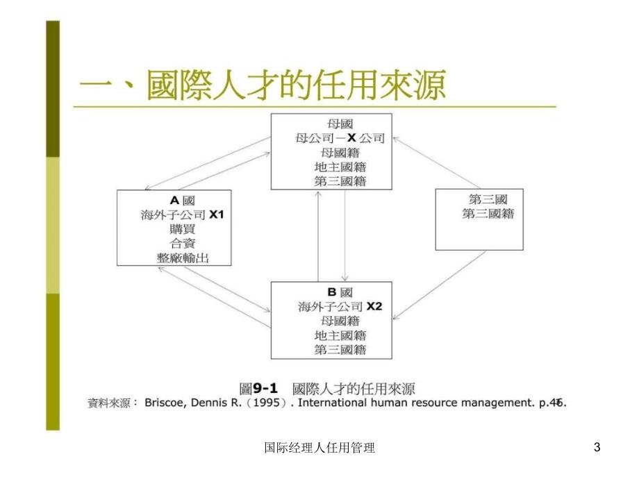 国际经理人任用管理课件_第3页