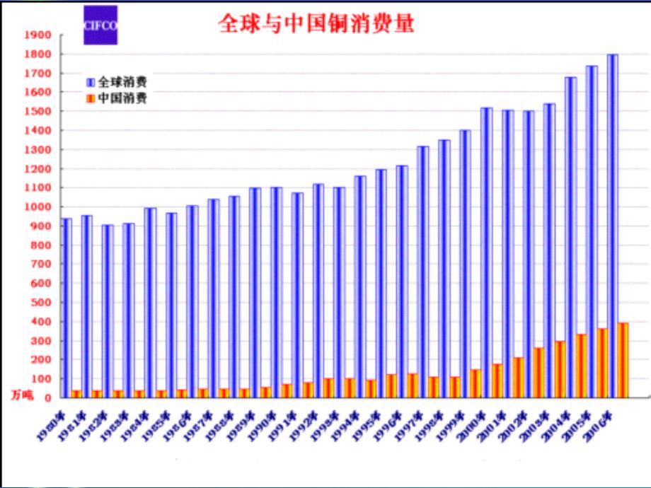 期铜步入阶段性调整北京中期交易部付艳甫www_第3页