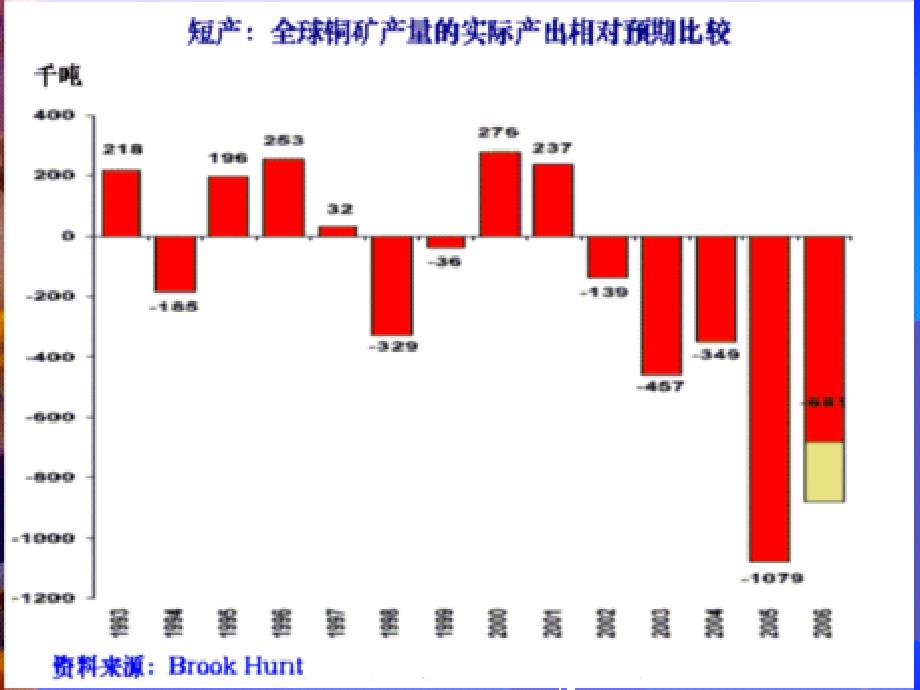 期铜步入阶段性调整北京中期交易部付艳甫www_第4页