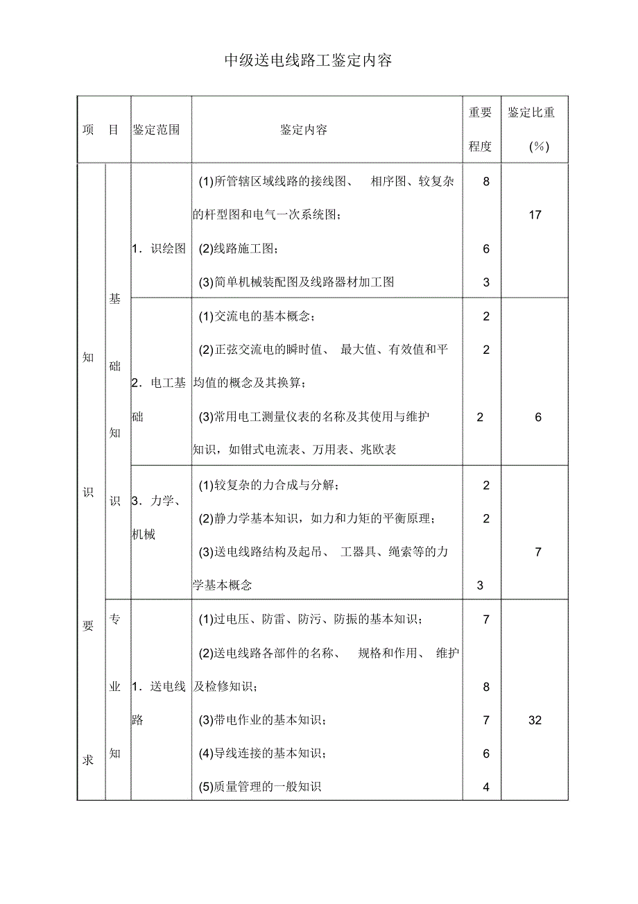 中级送电线路工鉴定内容_第1页