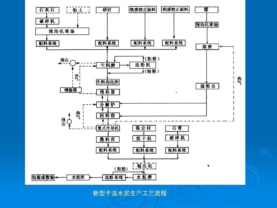 水泥原料及生产工艺_第5页