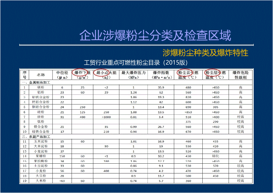 粉尘涉爆隐患检查要点_第3页