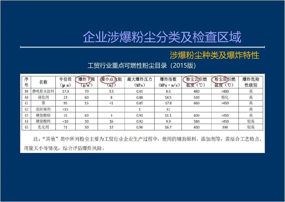 粉尘涉爆隐患检查要点_第5页